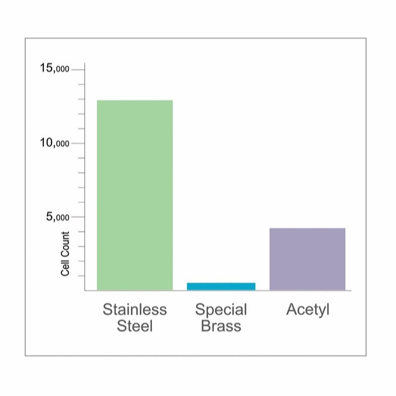 Comparing materials